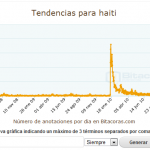 http://bitacoras.com/tendencias/haiti/0